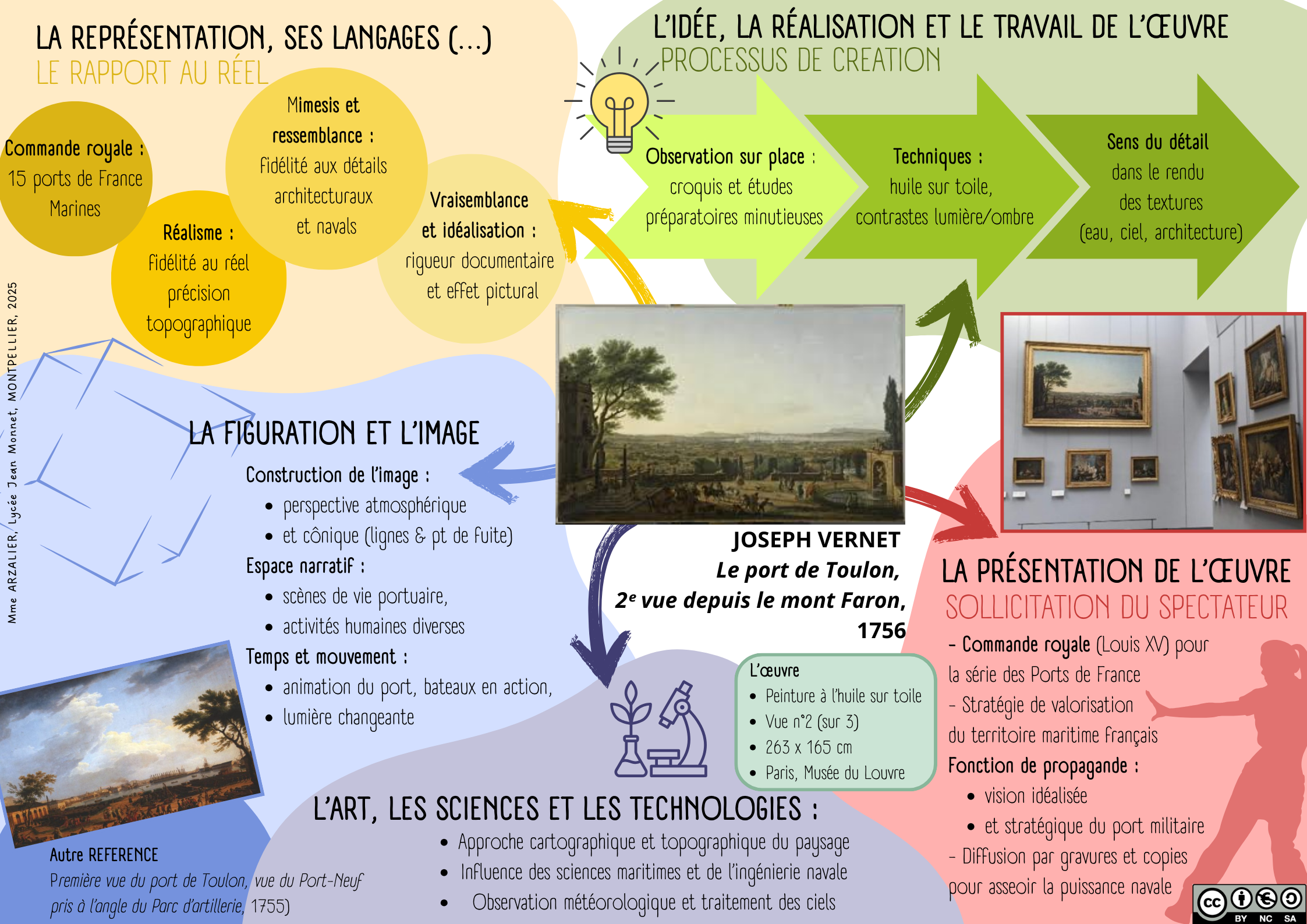 Fiche de révision VERNET
