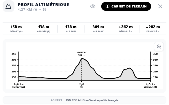 profil altimétrique passant par le Neck