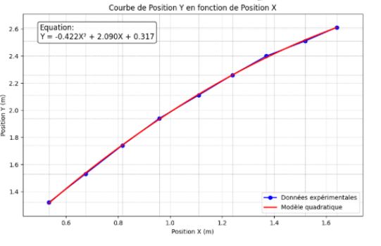 Graphe obtenu avec le code Python