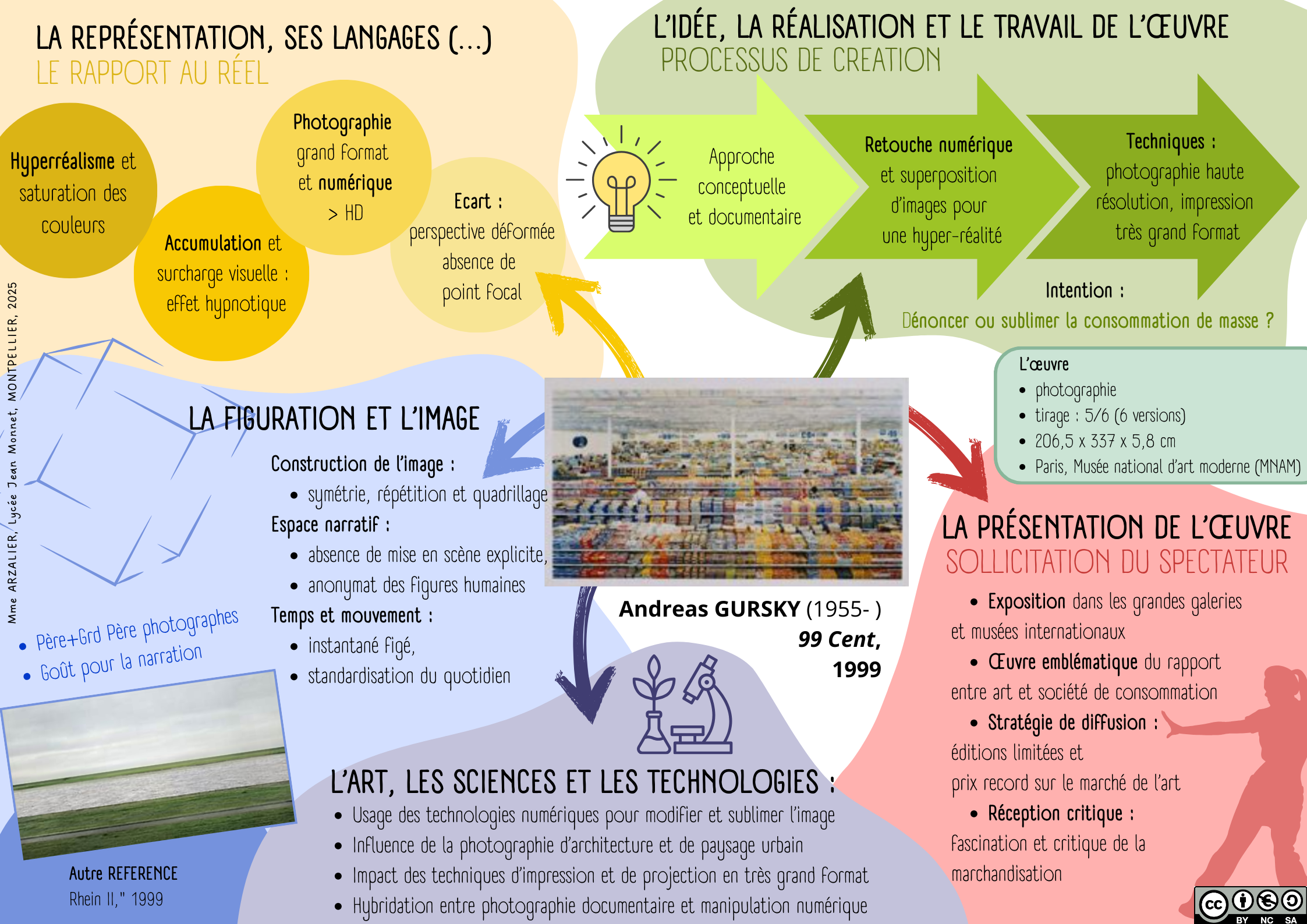 fiche de révisions GURSKY