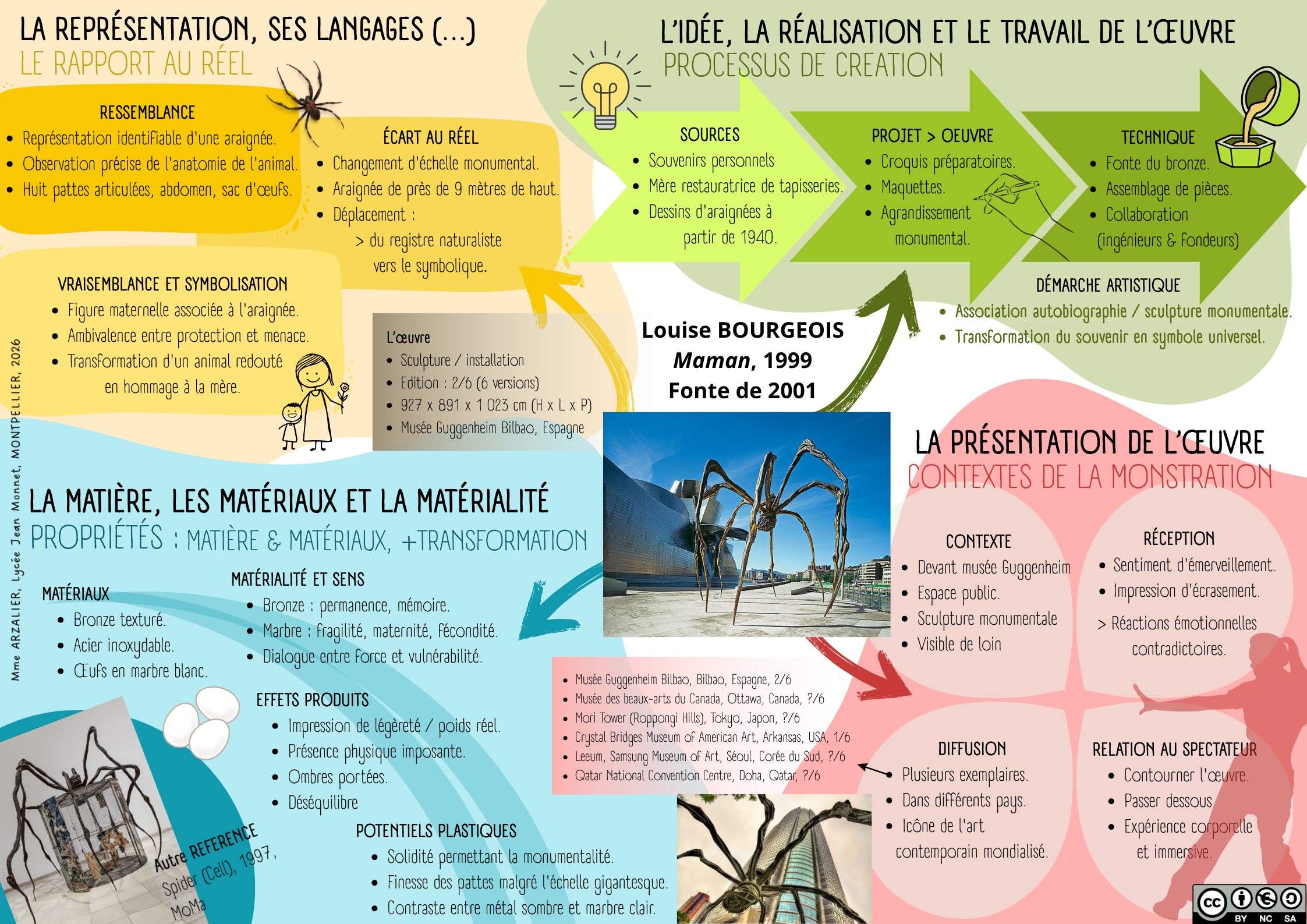 Fiche Bourgeois
