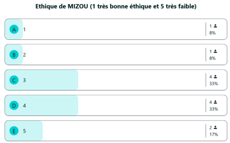 ethique mizou