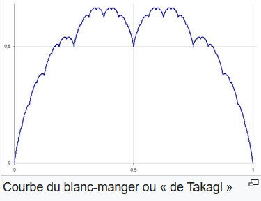Courbe du blanc-manger