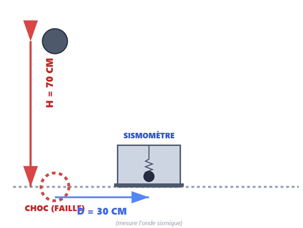 Schéma de l'expérience