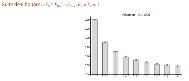 Graphique des fréquences d'apparition des chiffres dans les termes de la suite de Fibonacci