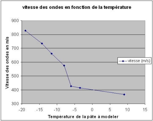 graphe donnant la vitesse en fonstion de la température