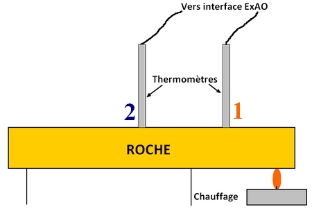 Schéma du modèle de chauffage de la roche