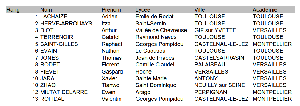 Palmarès académique