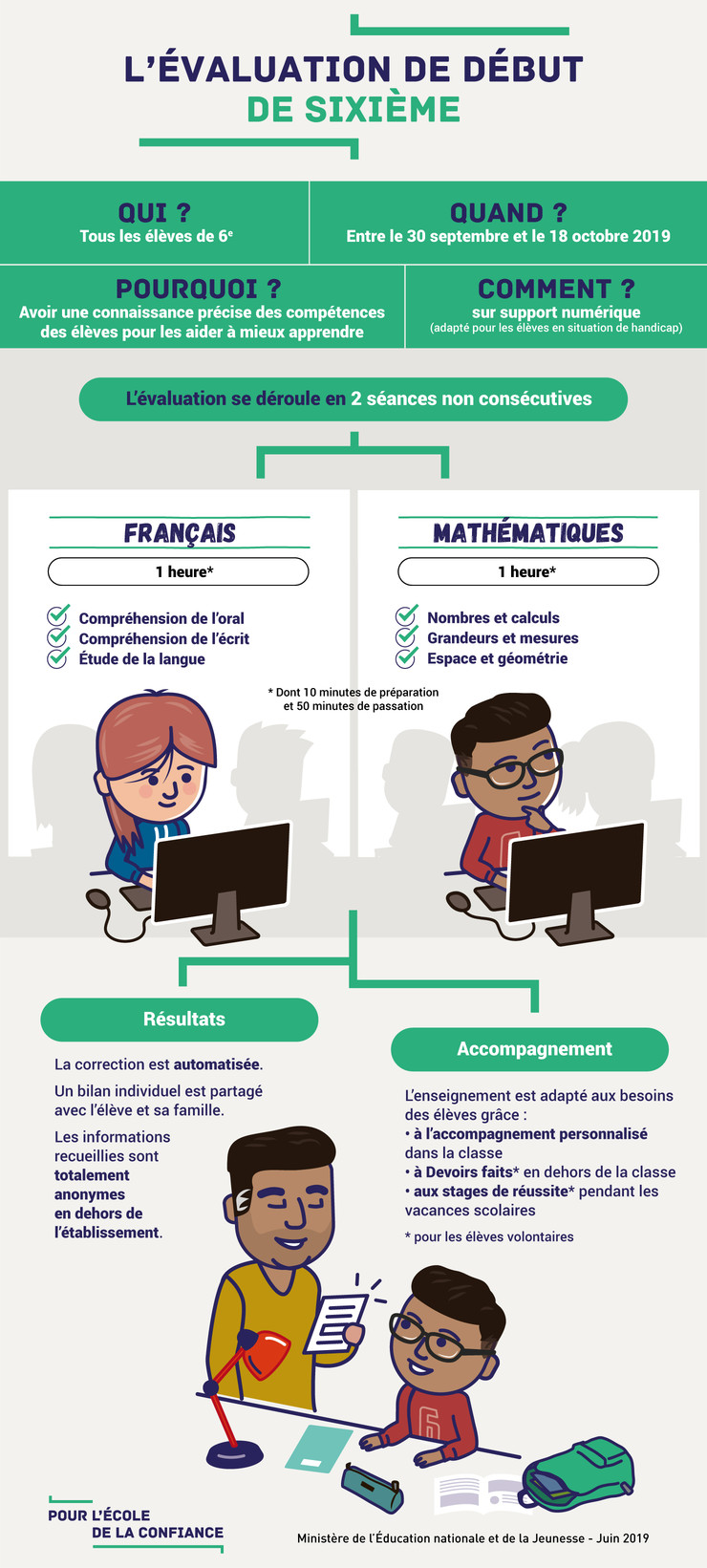infographie présentant l'évaluation en début de 6e