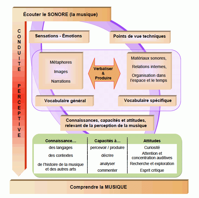 Construire Une Séquence | Portail Pédagogique Académique