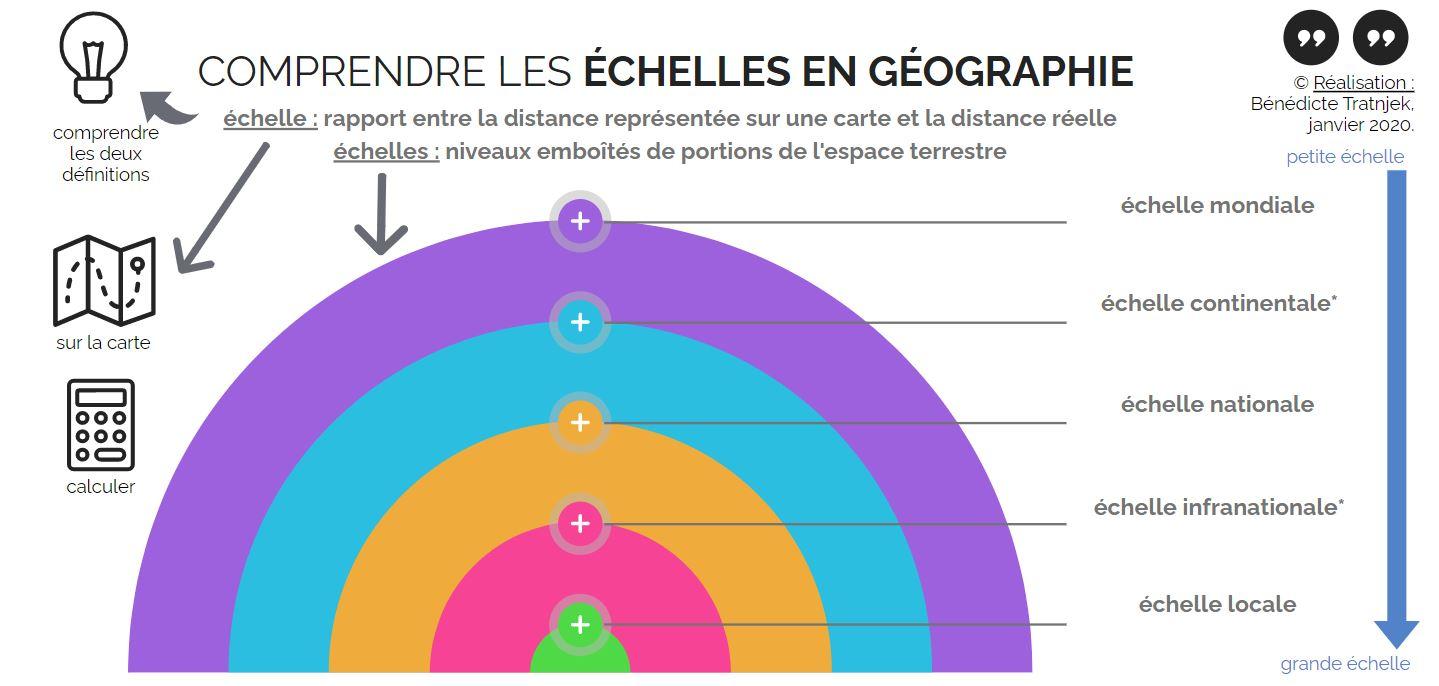 Les échelles