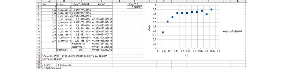 Tableau de mesures avec graphique