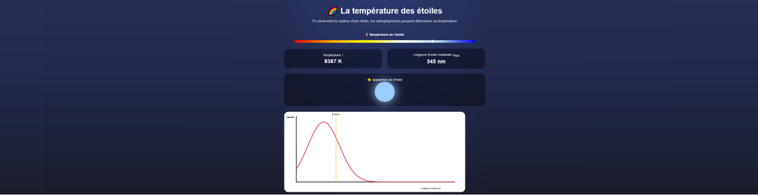 Courbe interactive illustrant la Loi de Wien obtenue par un prompt IA
