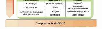 Programme la séquence