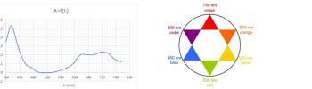 Un graphique d’absorption et une roue chromatique